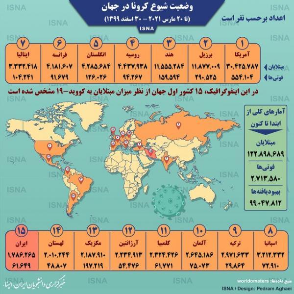 اینفوگرافیک ، آمار ویروس کرونا در دنیا تا 30 اسفند